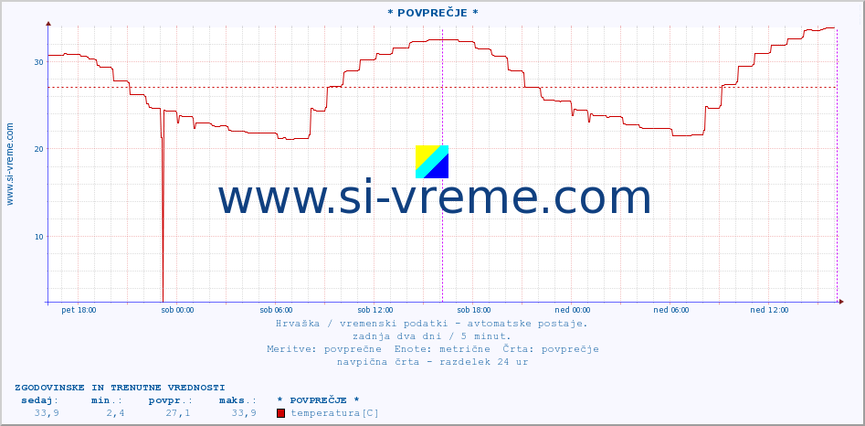 POVPREČJE :: Veli Rat :: temperatura | vlaga | hitrost vetra | tlak :: zadnja dva dni / 5 minut.