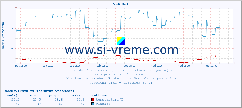 POVPREČJE :: Veli Rat :: temperatura | vlaga | hitrost vetra | tlak :: zadnja dva dni / 5 minut.