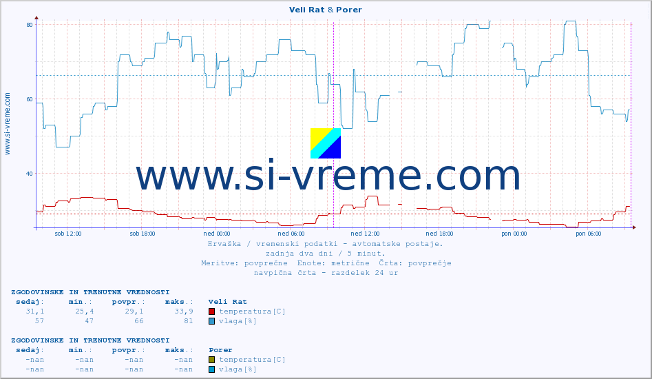 POVPREČJE :: Veli Rat & Porer :: temperatura | vlaga | hitrost vetra | tlak :: zadnja dva dni / 5 minut.