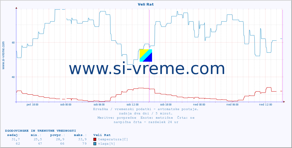 POVPREČJE :: Veli Rat :: temperatura | vlaga | hitrost vetra | tlak :: zadnja dva dni / 5 minut.