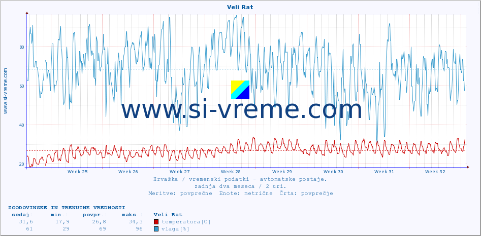 POVPREČJE :: Veli Rat :: temperatura | vlaga | hitrost vetra | tlak :: zadnja dva meseca / 2 uri.