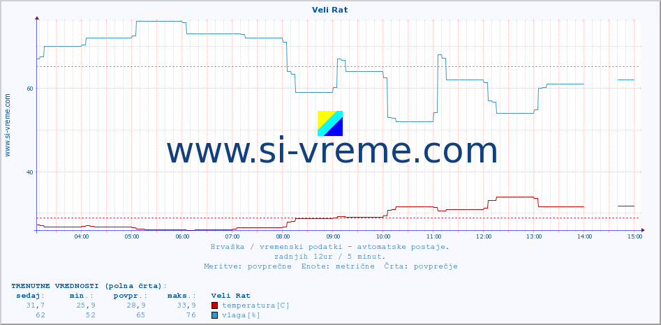 POVPREČJE :: Veli Rat :: temperatura | vlaga | hitrost vetra | tlak :: zadnji dan / 5 minut.