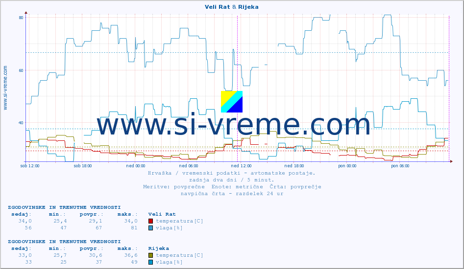 POVPREČJE :: Veli Rat & Rijeka :: temperatura | vlaga | hitrost vetra | tlak :: zadnja dva dni / 5 minut.