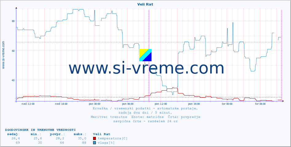 POVPREČJE :: Veli Rat :: temperatura | vlaga | hitrost vetra | tlak :: zadnja dva dni / 5 minut.