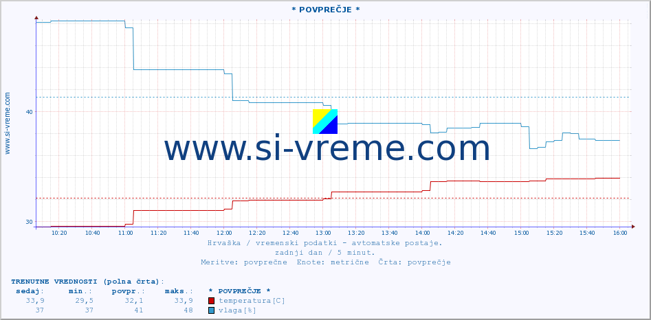 POVPREČJE :: Veli Rat :: temperatura | vlaga | hitrost vetra | tlak :: zadnji dan / 5 minut.