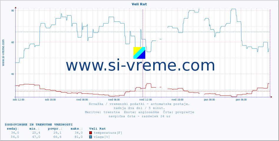 POVPREČJE :: Veli Rat :: temperatura | vlaga | hitrost vetra | tlak :: zadnja dva dni / 5 minut.