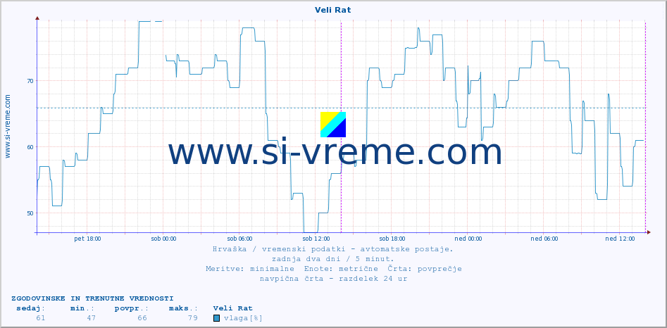 POVPREČJE :: Veli Rat :: temperatura | vlaga | hitrost vetra | tlak :: zadnja dva dni / 5 minut.