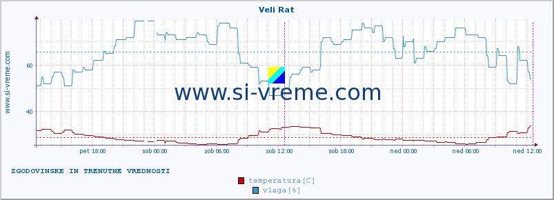 POVPREČJE :: Veli Rat :: temperatura | vlaga | hitrost vetra | tlak :: zadnja dva dni / 5 minut.