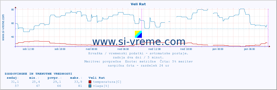 POVPREČJE :: Veli Rat :: temperatura | vlaga | hitrost vetra | tlak :: zadnja dva dni / 5 minut.