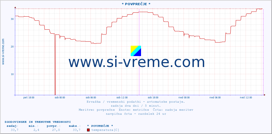 POVPREČJE :: Veli Rat :: temperatura | vlaga | hitrost vetra | tlak :: zadnja dva dni / 5 minut.