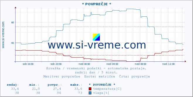 POVPREČJE :: Veli Rat :: temperatura | vlaga | hitrost vetra | tlak :: zadnji dan / 5 minut.