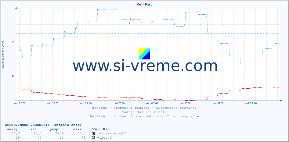 POVPREČJE :: Veli Rat :: temperatura | vlaga | hitrost vetra | tlak :: zadnji dan / 5 minut.