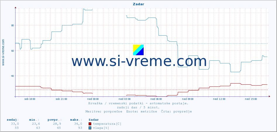 POVPREČJE :: Zadar :: temperatura | vlaga | hitrost vetra | tlak :: zadnji dan / 5 minut.