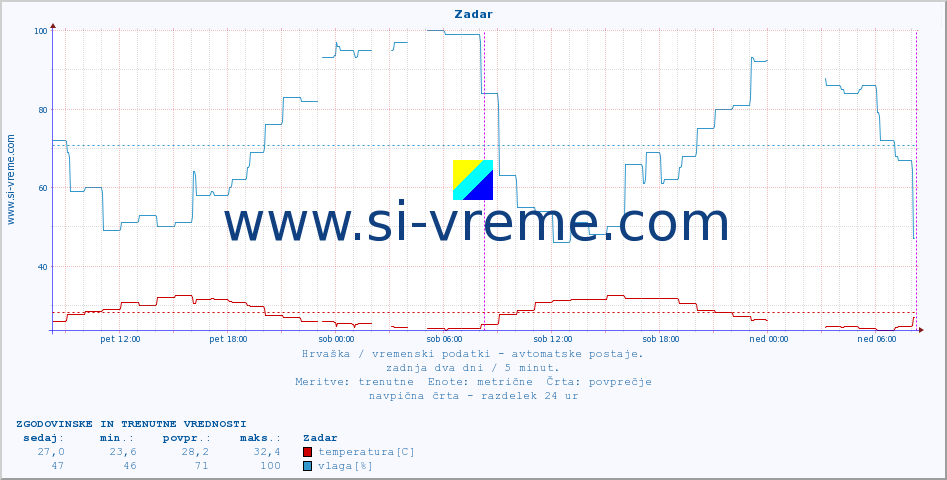 POVPREČJE :: Zadar :: temperatura | vlaga | hitrost vetra | tlak :: zadnja dva dni / 5 minut.