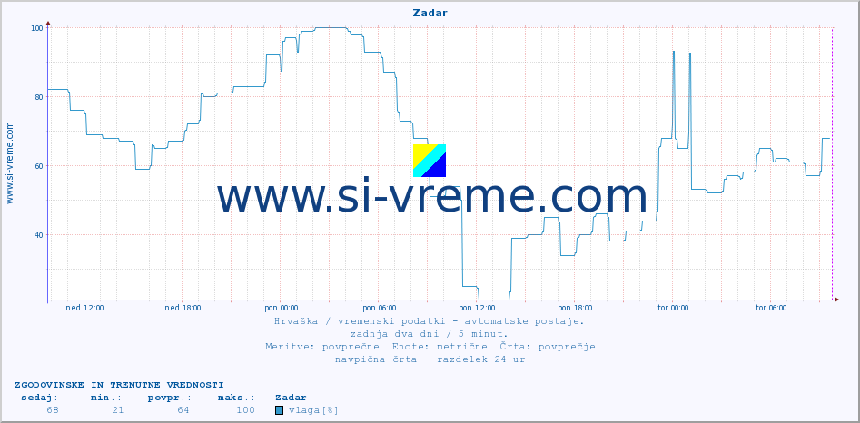 POVPREČJE :: Zadar :: temperatura | vlaga | hitrost vetra | tlak :: zadnja dva dni / 5 minut.