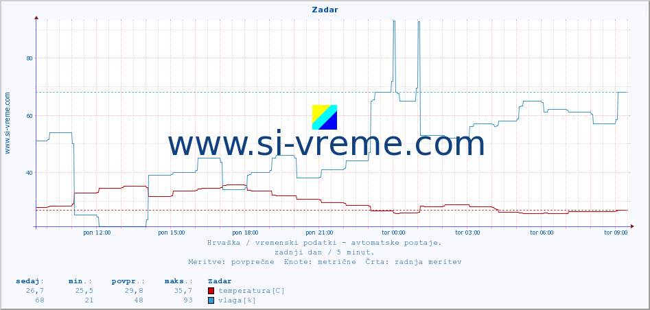 POVPREČJE :: Zadar :: temperatura | vlaga | hitrost vetra | tlak :: zadnji dan / 5 minut.