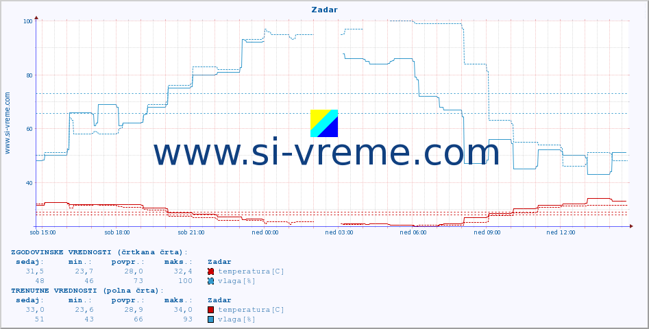 POVPREČJE :: Zadar :: temperatura | vlaga | hitrost vetra | tlak :: zadnji dan / 5 minut.