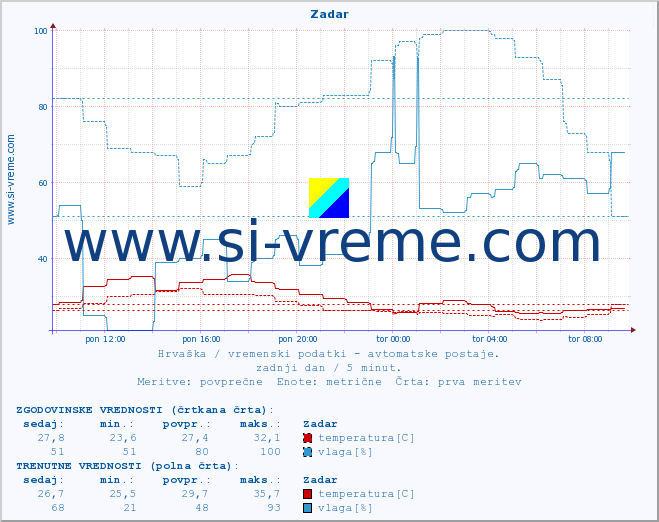POVPREČJE :: Zadar :: temperatura | vlaga | hitrost vetra | tlak :: zadnji dan / 5 minut.