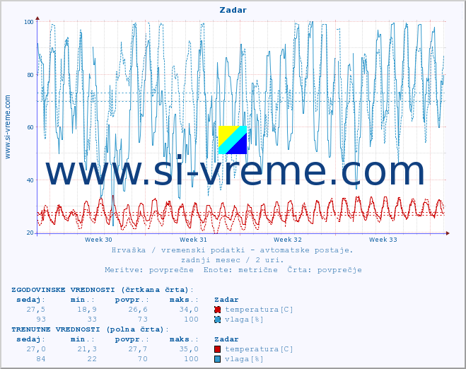 POVPREČJE :: Zadar :: temperatura | vlaga | hitrost vetra | tlak :: zadnji mesec / 2 uri.