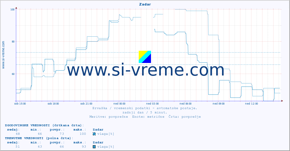 POVPREČJE :: Zadar :: temperatura | vlaga | hitrost vetra | tlak :: zadnji dan / 5 minut.