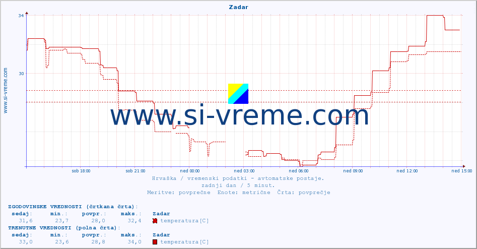 POVPREČJE :: Zadar :: temperatura | vlaga | hitrost vetra | tlak :: zadnji dan / 5 minut.