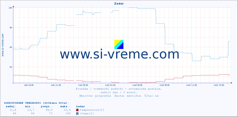 POVPREČJE :: Zadar :: temperatura | vlaga | hitrost vetra | tlak :: zadnji dan / 5 minut.