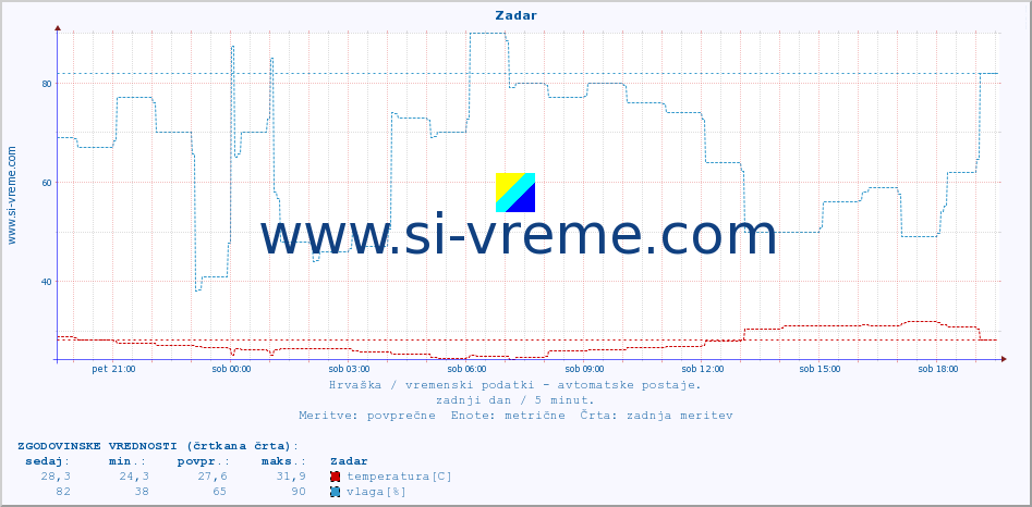 POVPREČJE :: Zadar :: temperatura | vlaga | hitrost vetra | tlak :: zadnji dan / 5 minut.