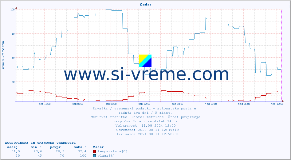POVPREČJE :: Zadar :: temperatura | vlaga | hitrost vetra | tlak :: zadnja dva dni / 5 minut.