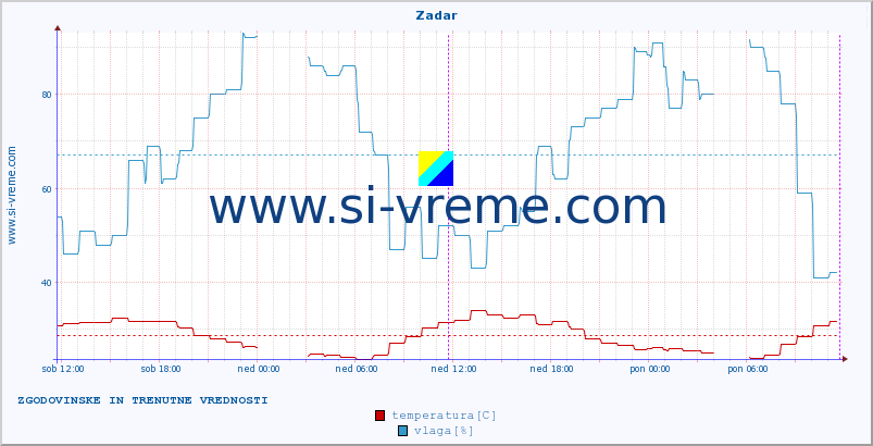 POVPREČJE :: Zadar :: temperatura | vlaga | hitrost vetra | tlak :: zadnja dva dni / 5 minut.