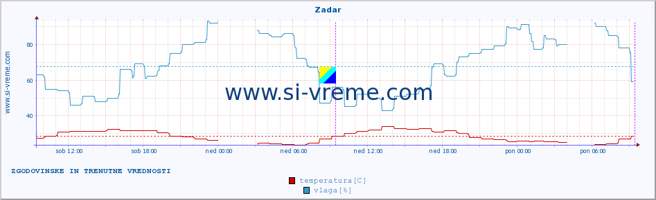 POVPREČJE :: Zadar :: temperatura | vlaga | hitrost vetra | tlak :: zadnja dva dni / 5 minut.