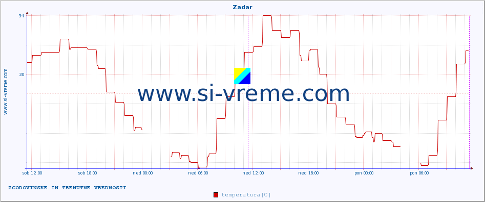 POVPREČJE :: Zadar :: temperatura | vlaga | hitrost vetra | tlak :: zadnja dva dni / 5 minut.