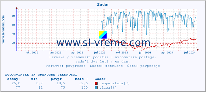 POVPREČJE :: Zadar :: temperatura | vlaga | hitrost vetra | tlak :: zadnji dve leti / en dan.