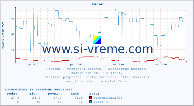 POVPREČJE :: Zadar :: temperatura | vlaga | hitrost vetra | tlak :: zadnja dva dni / 5 minut.