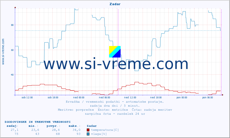 POVPREČJE :: Zadar :: temperatura | vlaga | hitrost vetra | tlak :: zadnja dva dni / 5 minut.