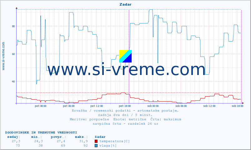 POVPREČJE :: Zadar :: temperatura | vlaga | hitrost vetra | tlak :: zadnja dva dni / 5 minut.