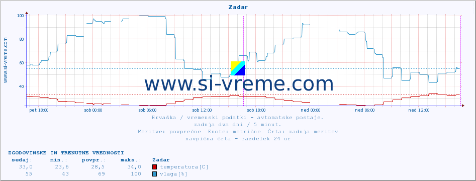 POVPREČJE :: Zadar :: temperatura | vlaga | hitrost vetra | tlak :: zadnja dva dni / 5 minut.