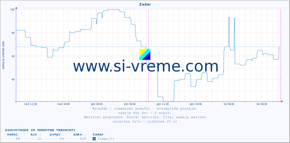 POVPREČJE :: Zadar :: temperatura | vlaga | hitrost vetra | tlak :: zadnja dva dni / 5 minut.