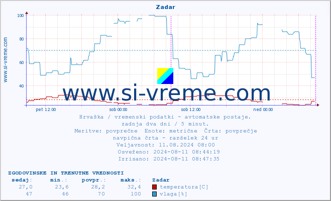 POVPREČJE :: Zadar :: temperatura | vlaga | hitrost vetra | tlak :: zadnja dva dni / 5 minut.