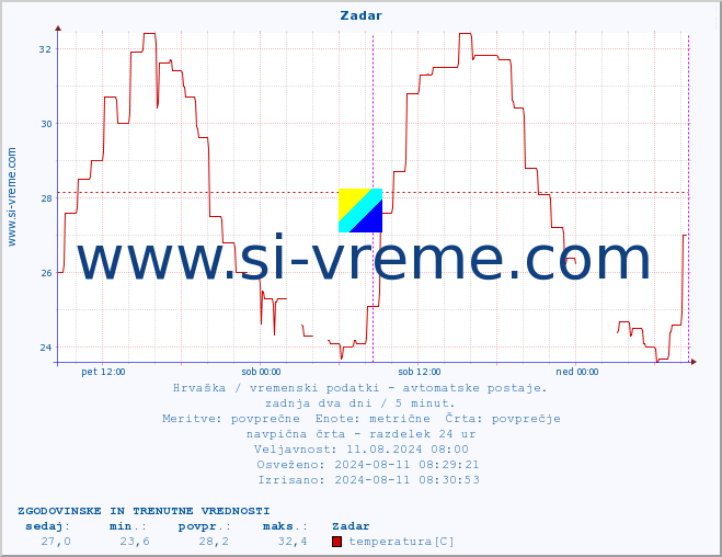 POVPREČJE :: Zadar :: temperatura | vlaga | hitrost vetra | tlak :: zadnja dva dni / 5 minut.