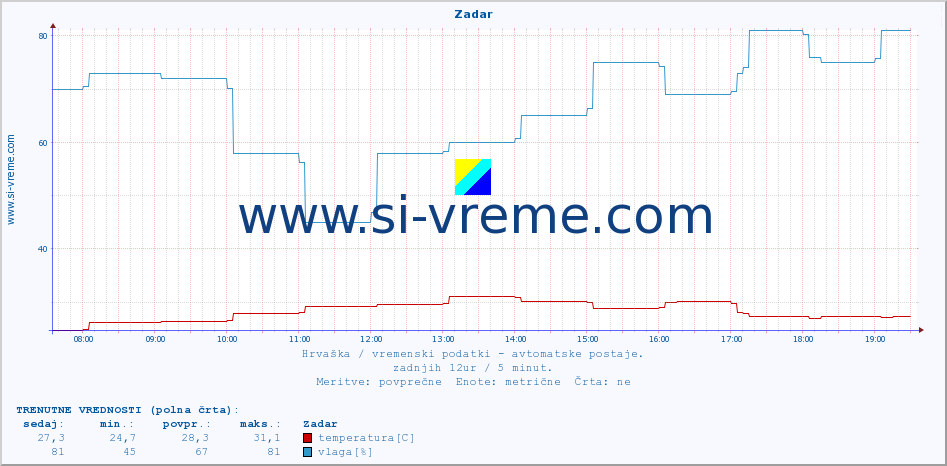 POVPREČJE :: Zadar :: temperatura | vlaga | hitrost vetra | tlak :: zadnji dan / 5 minut.