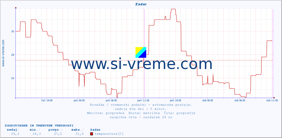 POVPREČJE :: Zadar :: temperatura | vlaga | hitrost vetra | tlak :: zadnja dva dni / 5 minut.