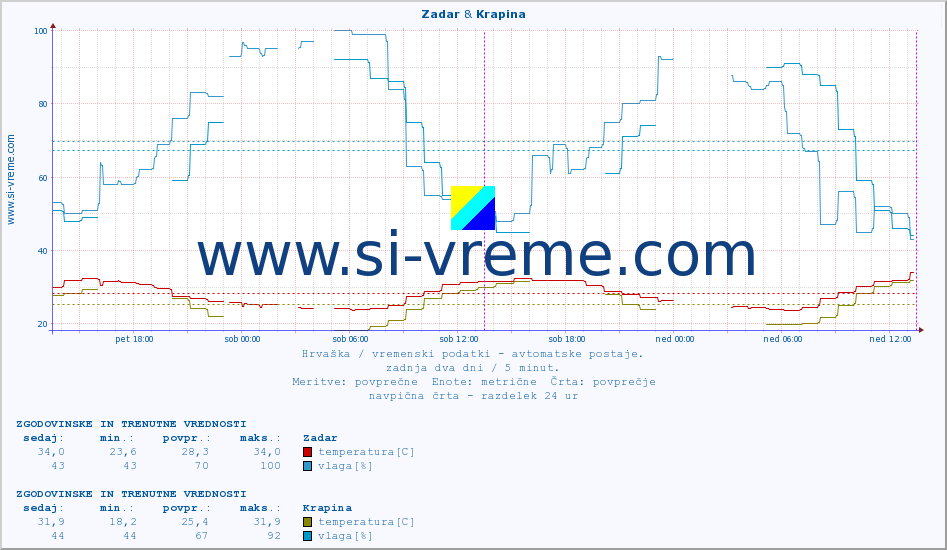 POVPREČJE :: Zadar & Krapina :: temperatura | vlaga | hitrost vetra | tlak :: zadnja dva dni / 5 minut.