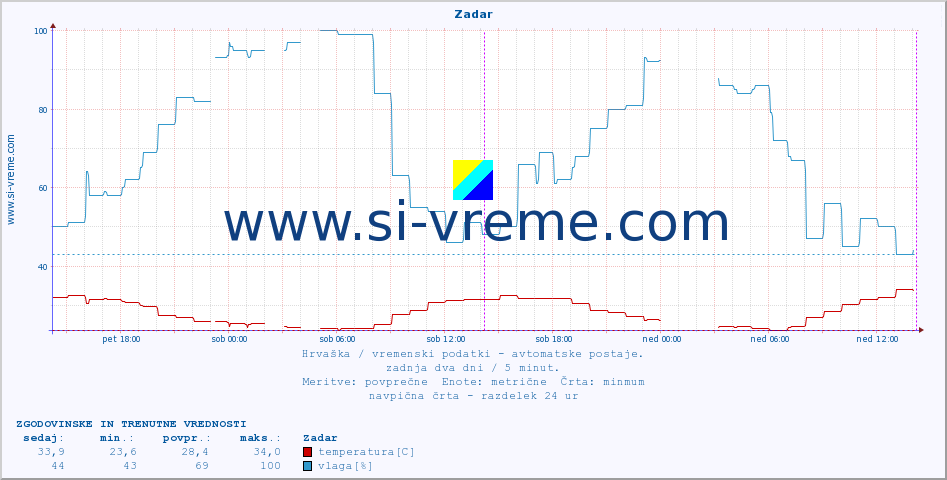 POVPREČJE :: Zadar :: temperatura | vlaga | hitrost vetra | tlak :: zadnja dva dni / 5 minut.