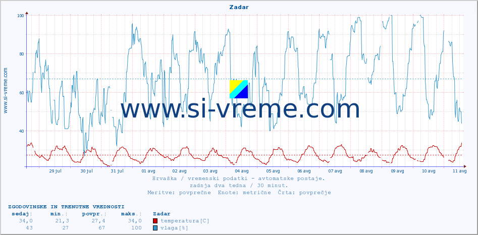 POVPREČJE :: Zadar :: temperatura | vlaga | hitrost vetra | tlak :: zadnja dva tedna / 30 minut.