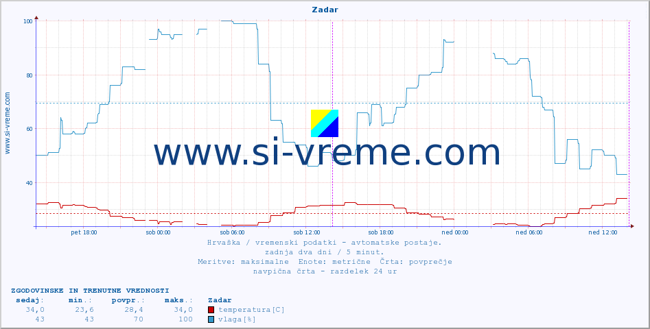 POVPREČJE :: Zadar :: temperatura | vlaga | hitrost vetra | tlak :: zadnja dva dni / 5 minut.