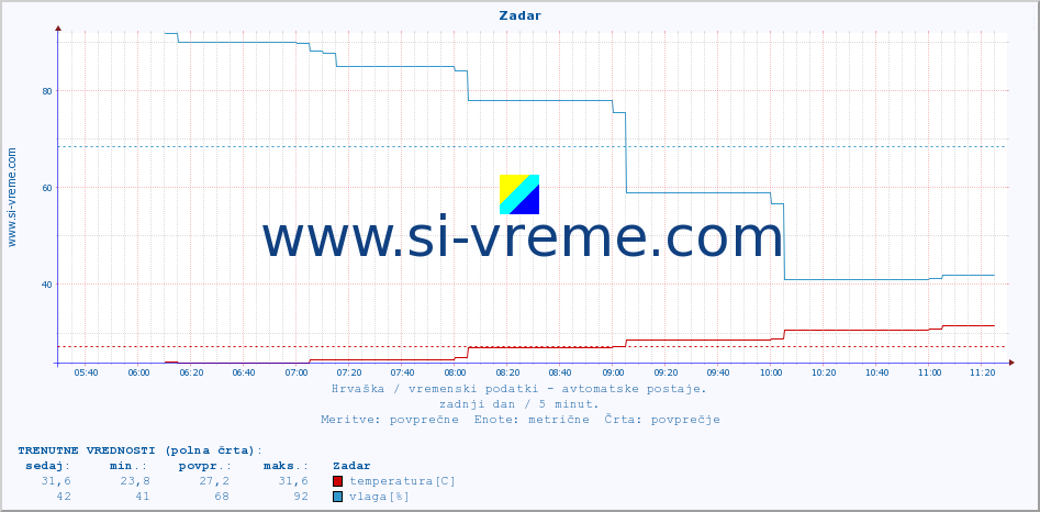 POVPREČJE :: Zadar :: temperatura | vlaga | hitrost vetra | tlak :: zadnji dan / 5 minut.