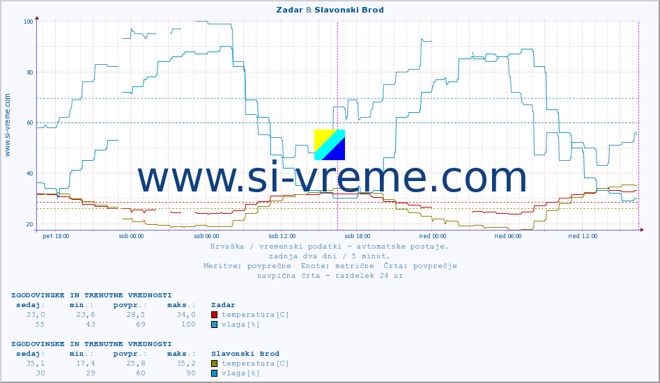 POVPREČJE :: Zadar & Slavonski Brod :: temperatura | vlaga | hitrost vetra | tlak :: zadnja dva dni / 5 minut.