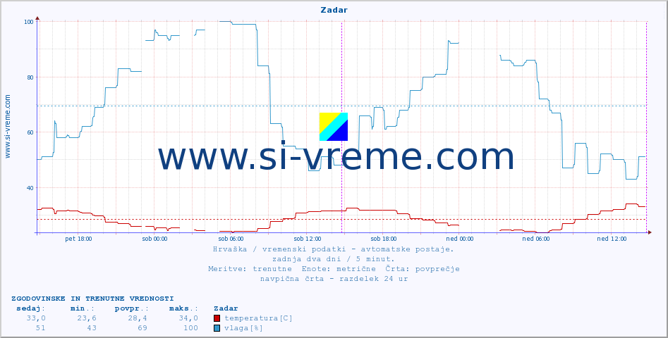 POVPREČJE :: Zadar :: temperatura | vlaga | hitrost vetra | tlak :: zadnja dva dni / 5 minut.