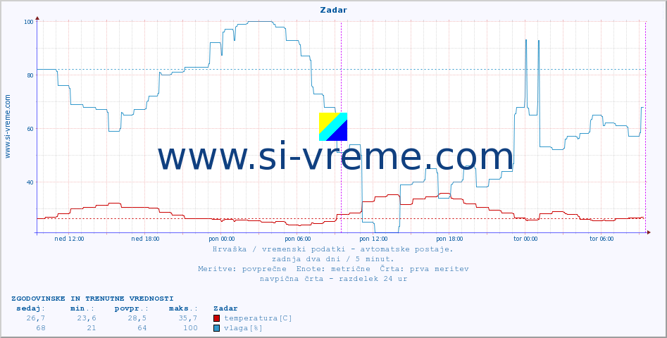 POVPREČJE :: Zadar :: temperatura | vlaga | hitrost vetra | tlak :: zadnja dva dni / 5 minut.