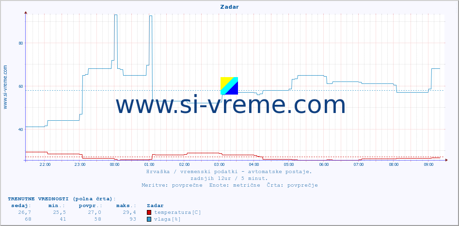 POVPREČJE :: Zadar :: temperatura | vlaga | hitrost vetra | tlak :: zadnji dan / 5 minut.